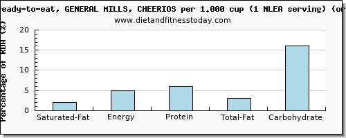 saturated fat and nutritional content in cheerios